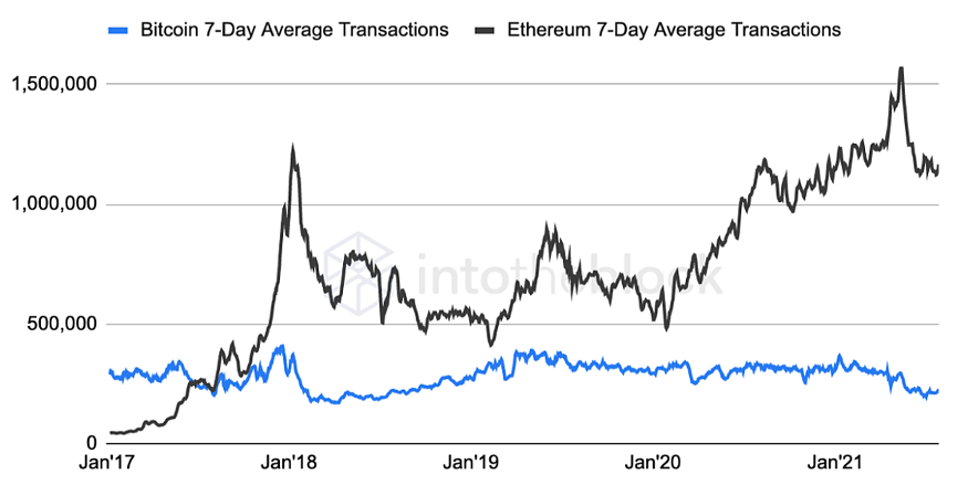 Nombre de transactions Ethereum VS Bitcoin