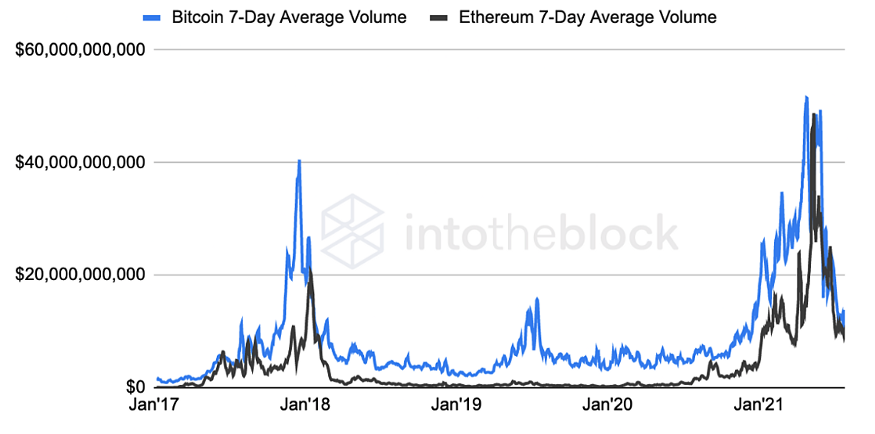 Volume Bitcoin Ether
