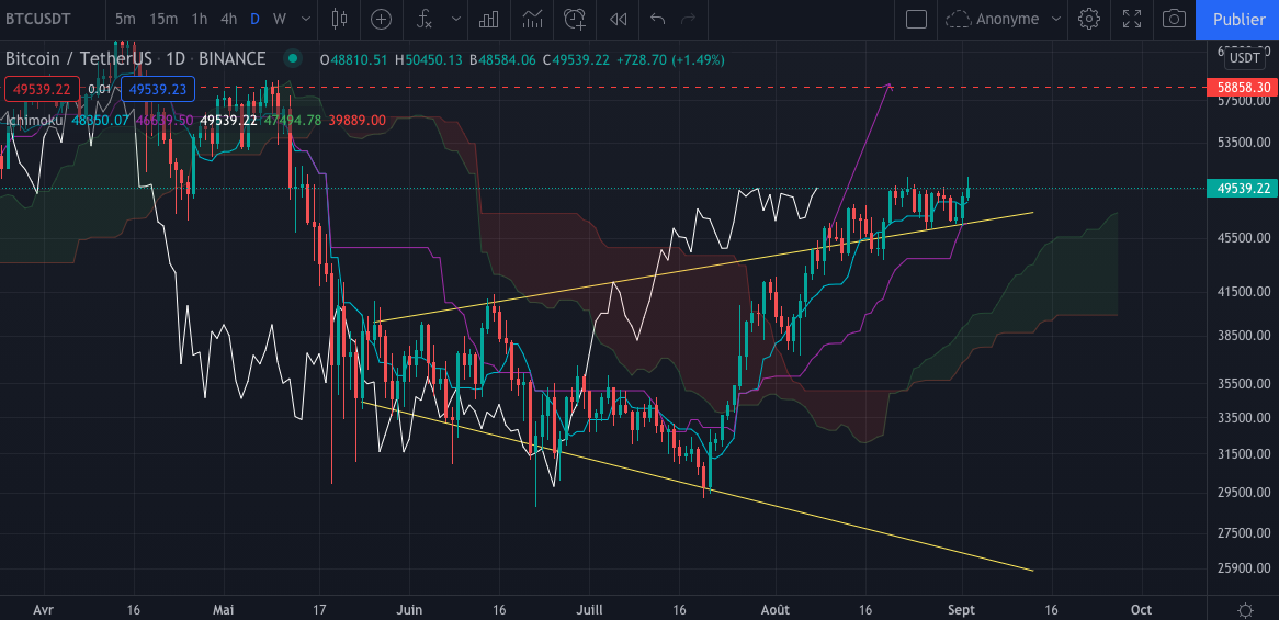 Le graphique du Bitcoin (BTC) en Daily