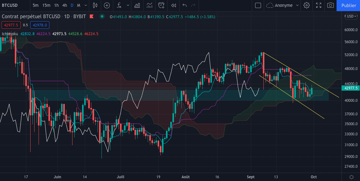 Le graphique hebdomadaire du Bitcoin (Daily) par Tagado