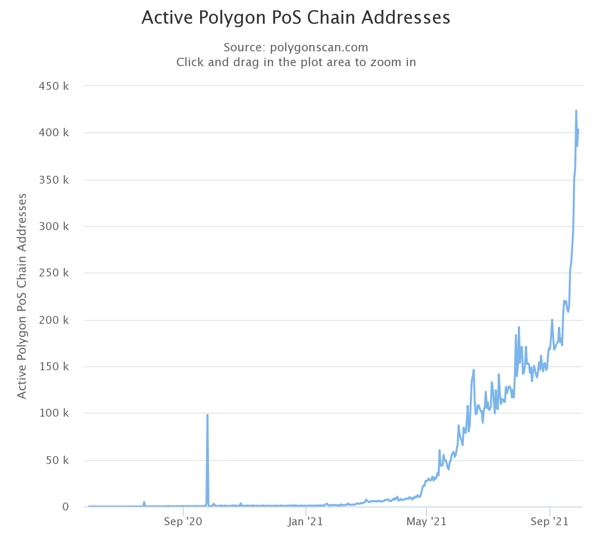 Adresses actives uniques Polygon MATIC