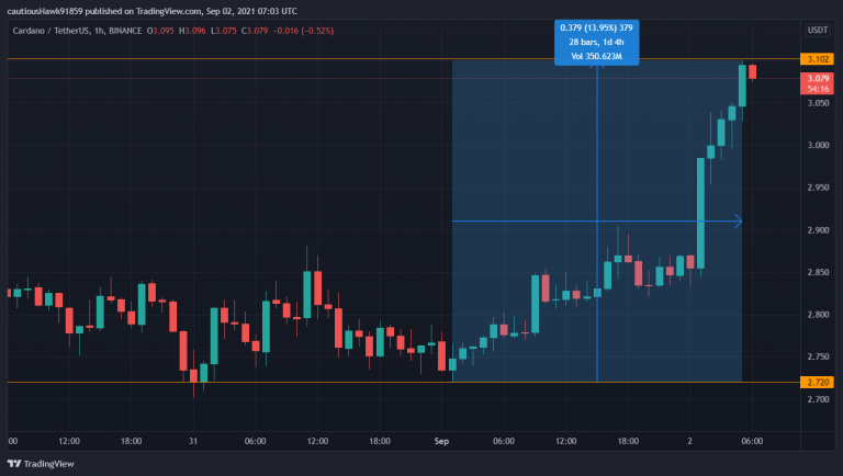 Lada De Cardano D Passe Dollars Pour La Premi Re Fois De Son Histoire