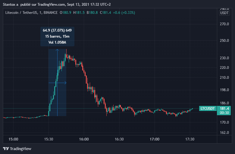 Litecoin LTC