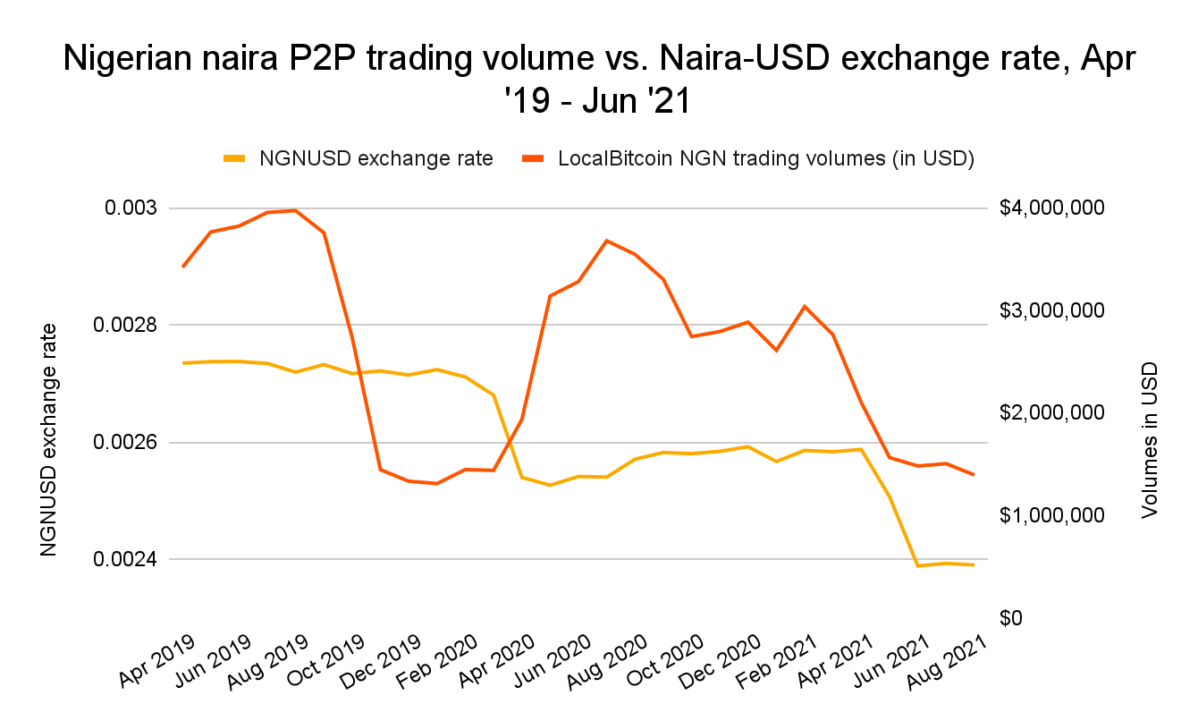 Naira nigérien évolution VS volume P2P cryptomonnaies