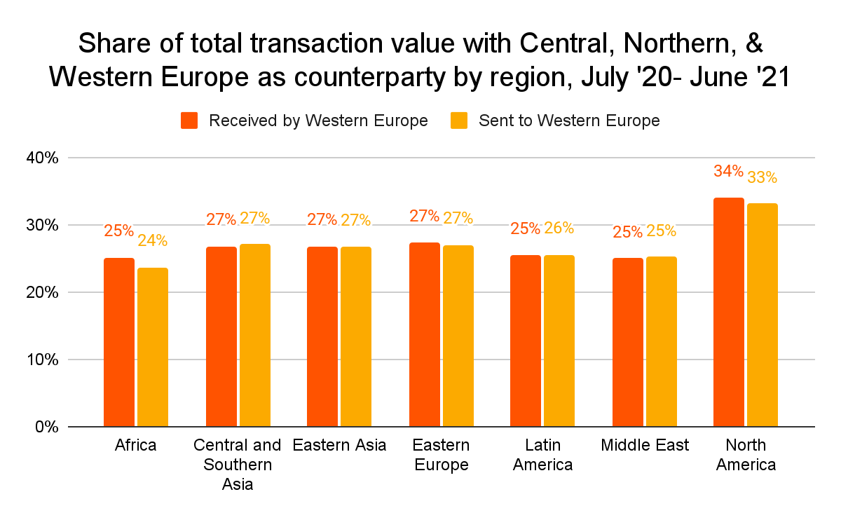 Part de la valeur totale des transactions effectuées avec les autres régions continent européen