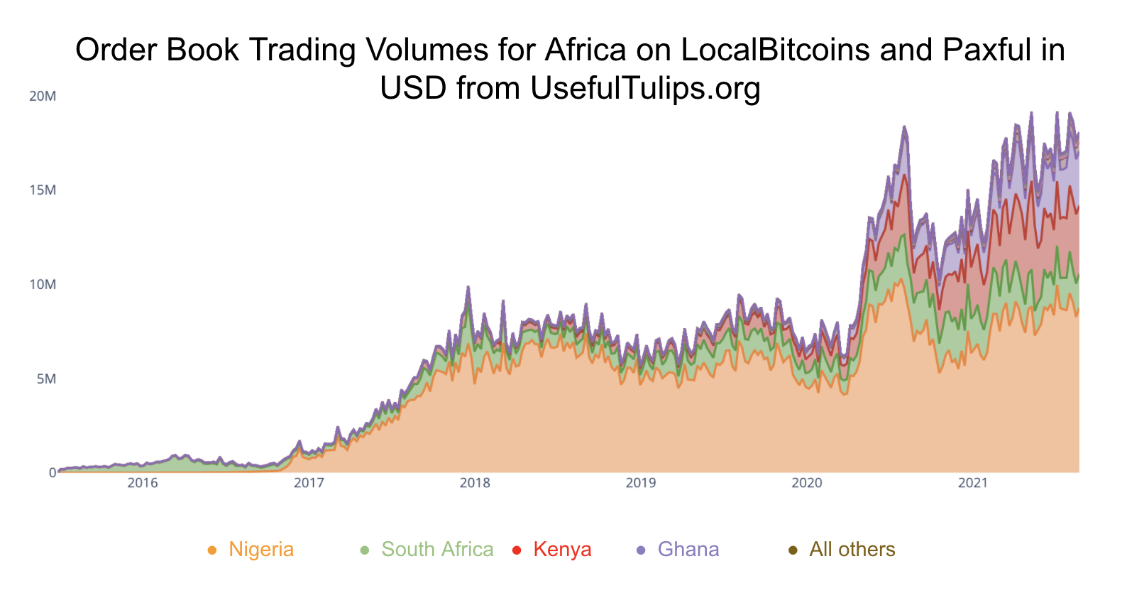 Volume cryptomonnaies P2P Afrique