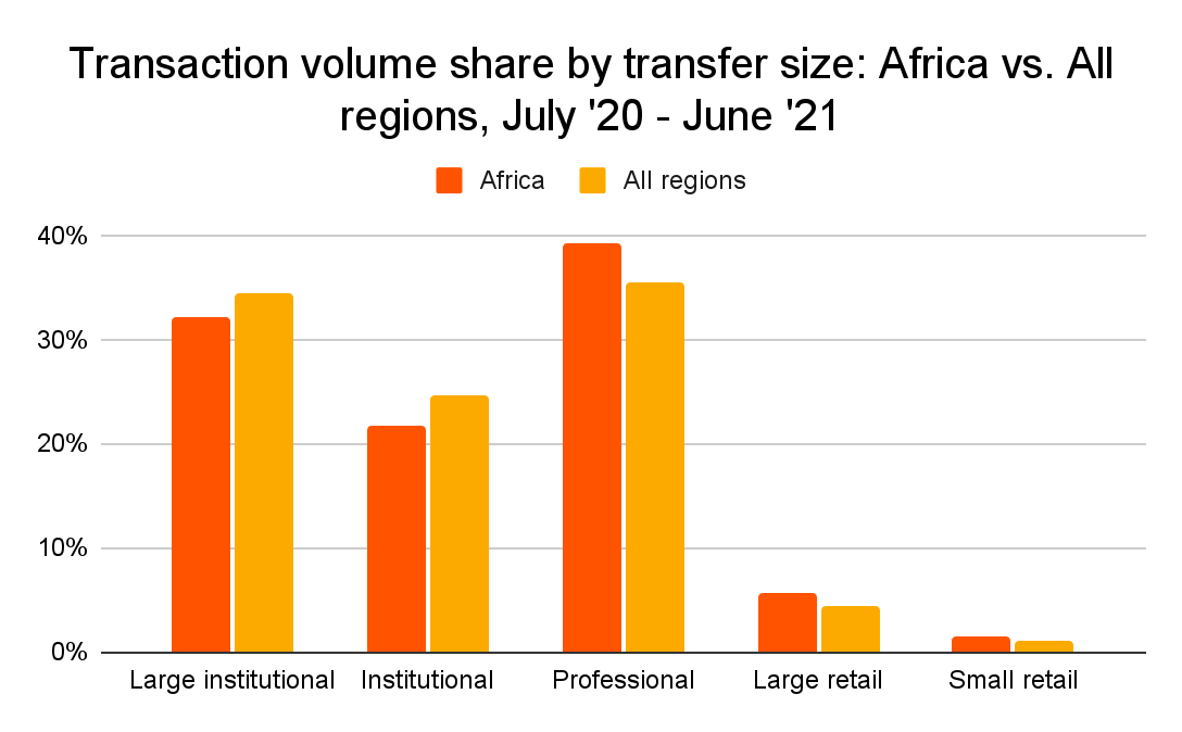 Volume transactions cryptomonnaies Afrique