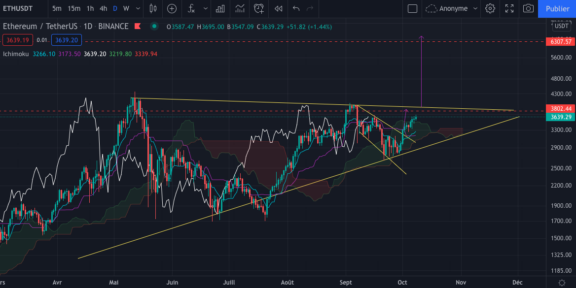 Le graphique de l'Ether (ETH) en Daily par Tagado