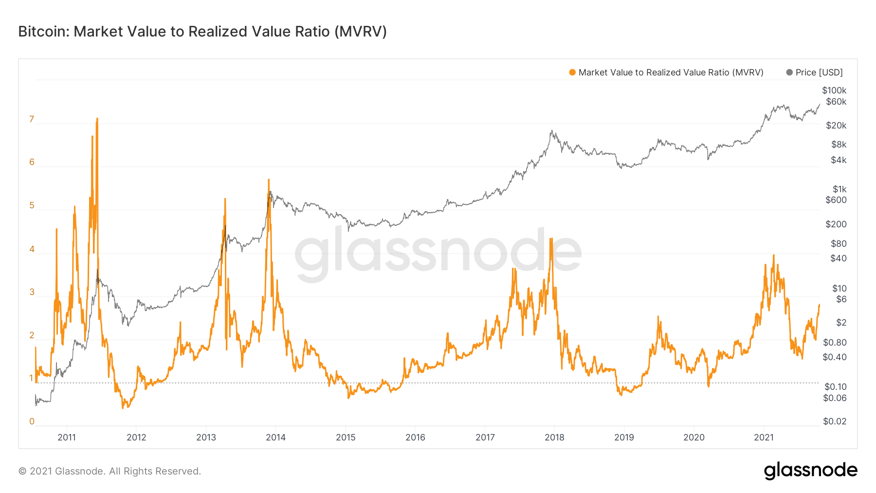 Market Value to Realized Value Ratio (MVRV) Chart