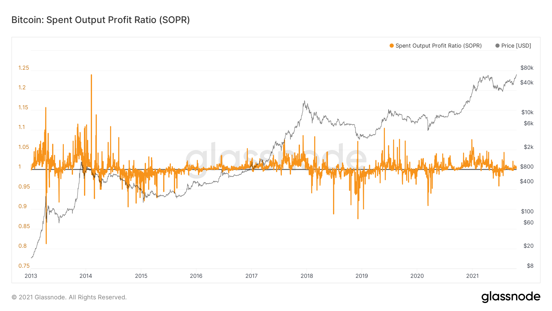 Spent Output Profit Ratio SOPR Chart