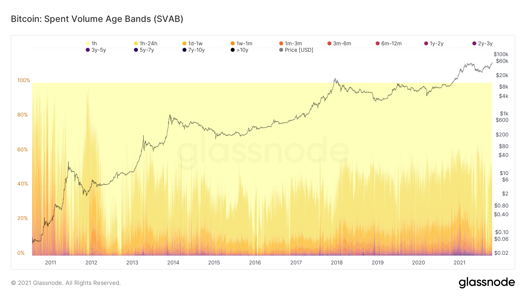 Spent Volume Age Bands SVAB Chart