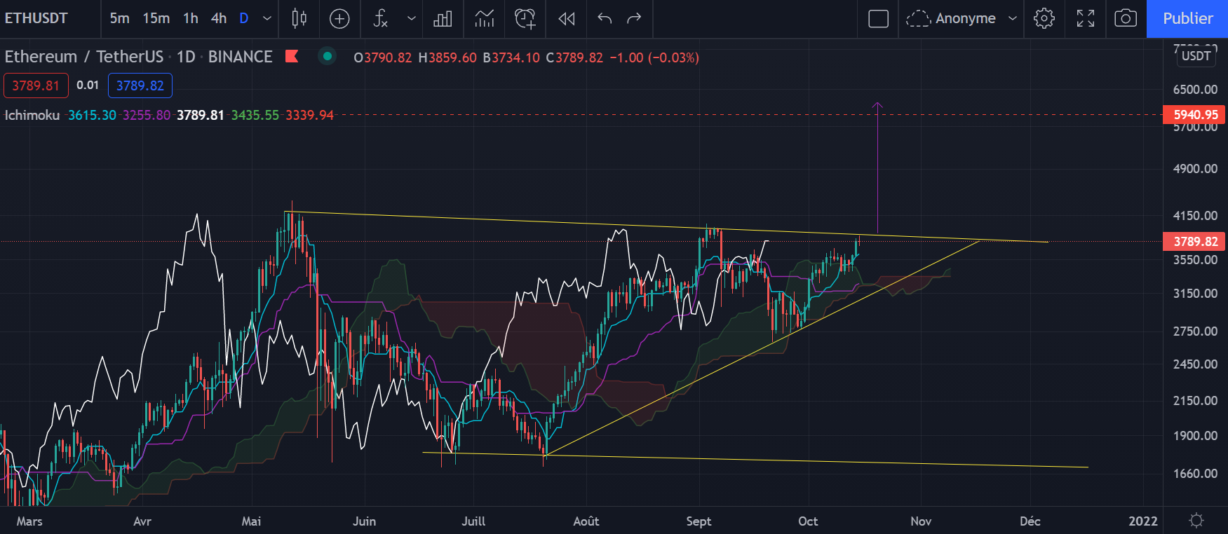 Le graphique de l'Ether (ETH) en Daily par Tagado