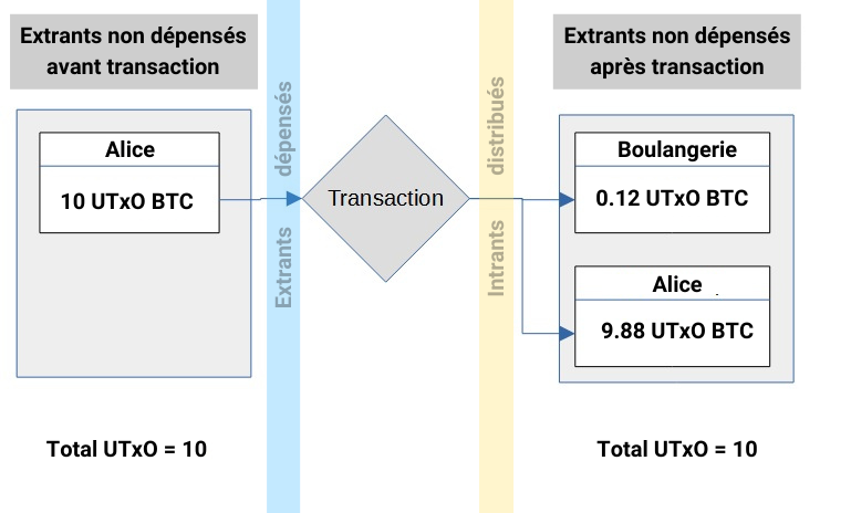 UTxO Bitcoin Scheme