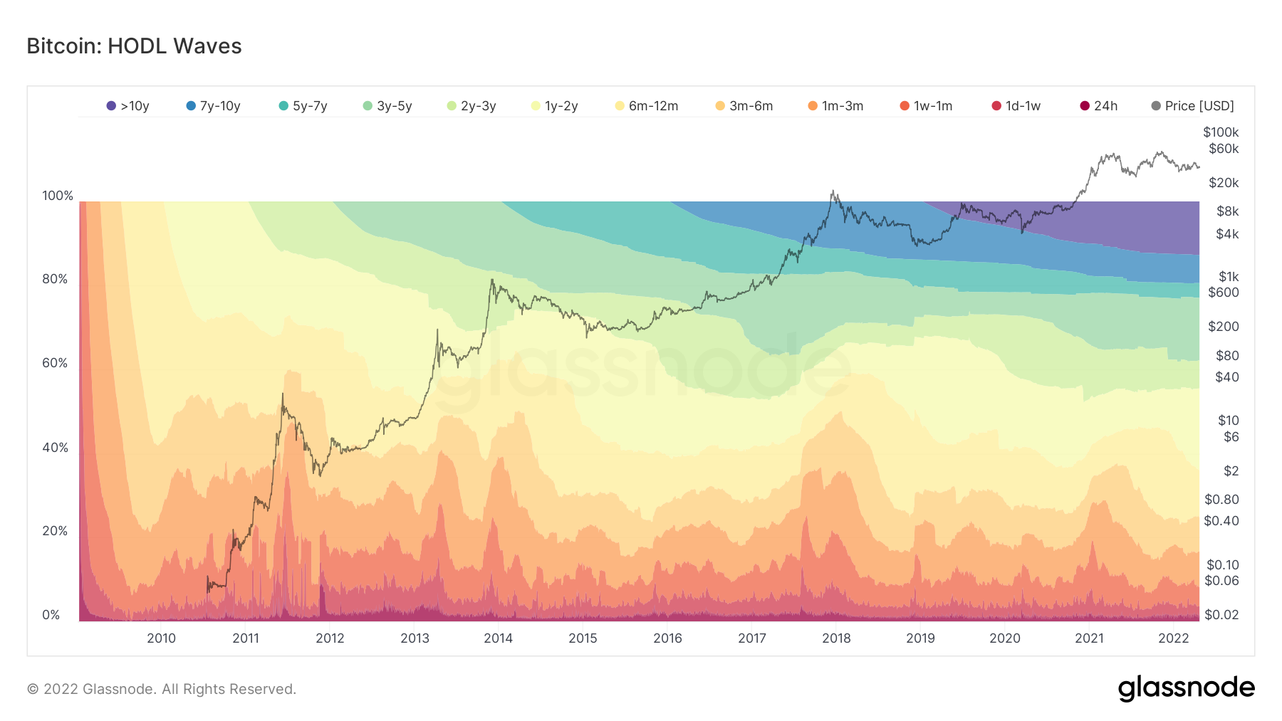 BTC HODL Waves