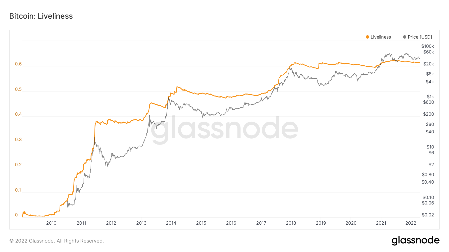 BTC Liveliness