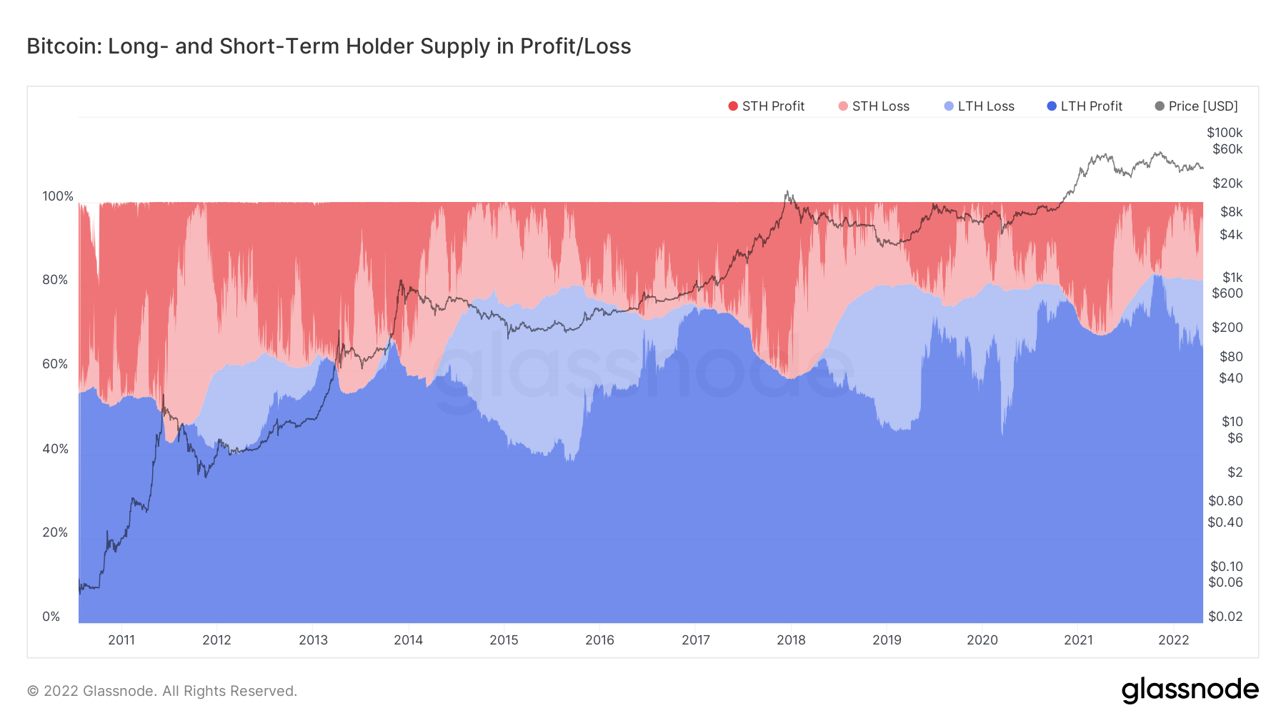 BTC STH - LTH PnL