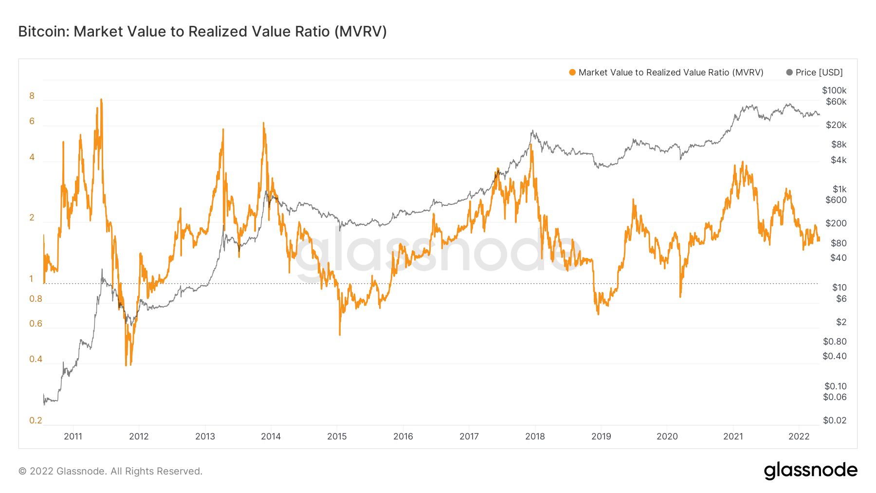 BTC MVRV Ratio
