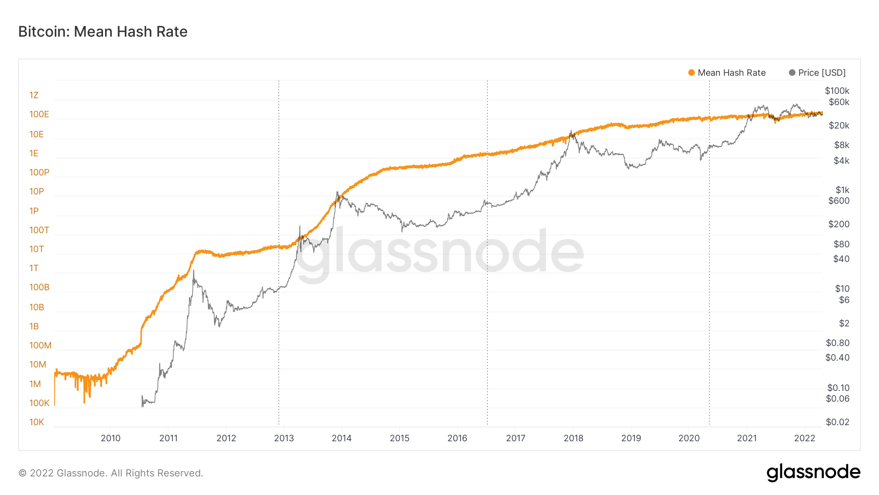 BTC Hash Rate