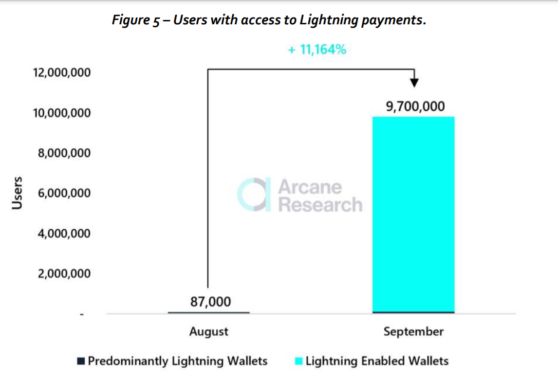 wallets Lightning Network