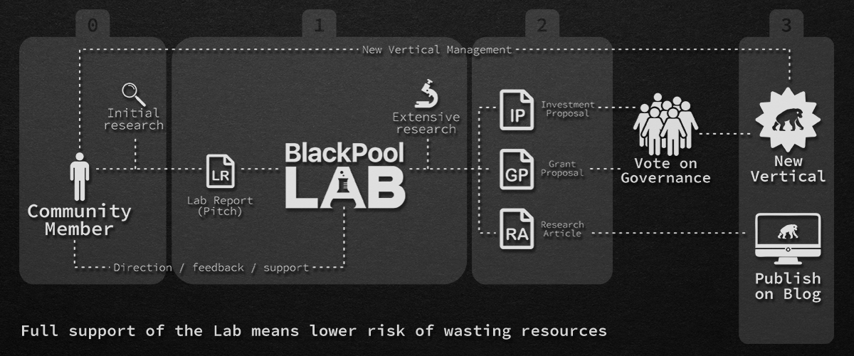 BlackPool Lab