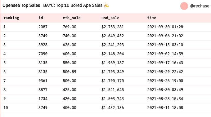 Top 10 Sales BAYC