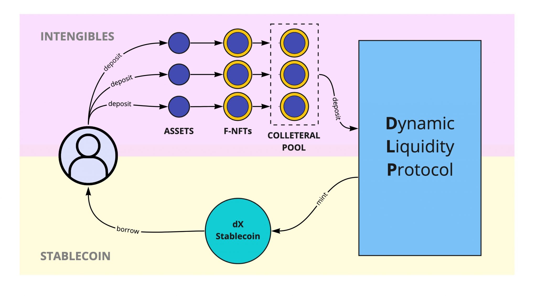 dynamic liquidity protocol