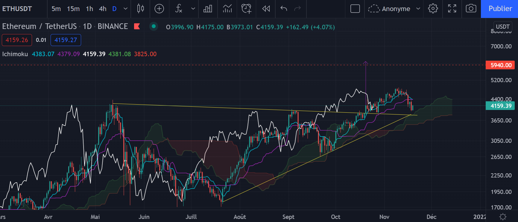 Le graphique de l'Ether (ETH) en Daily par Tagado