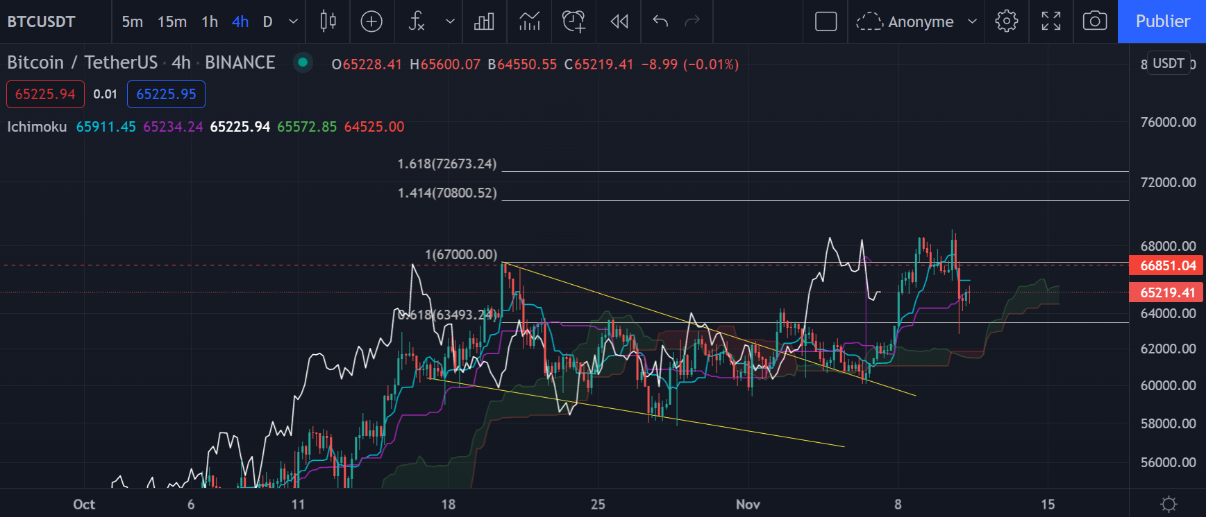 Le graphique du Bitcoin en h4 par Tagado