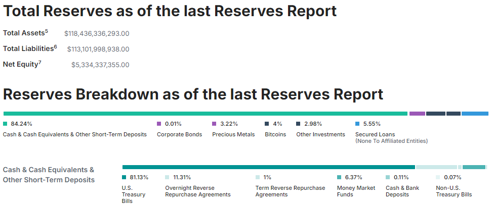 reserves tether octobre 2024