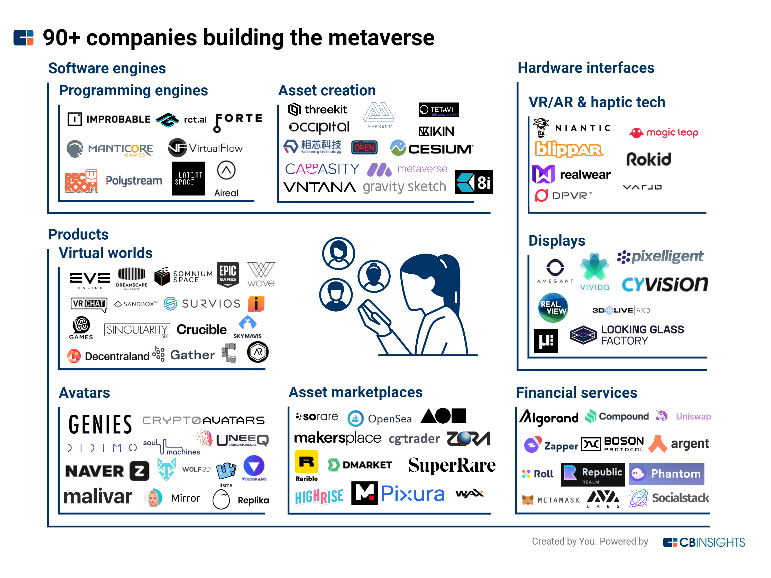 Les 90 entreprises qui construisent le métaverse - Source : cbinsights.com