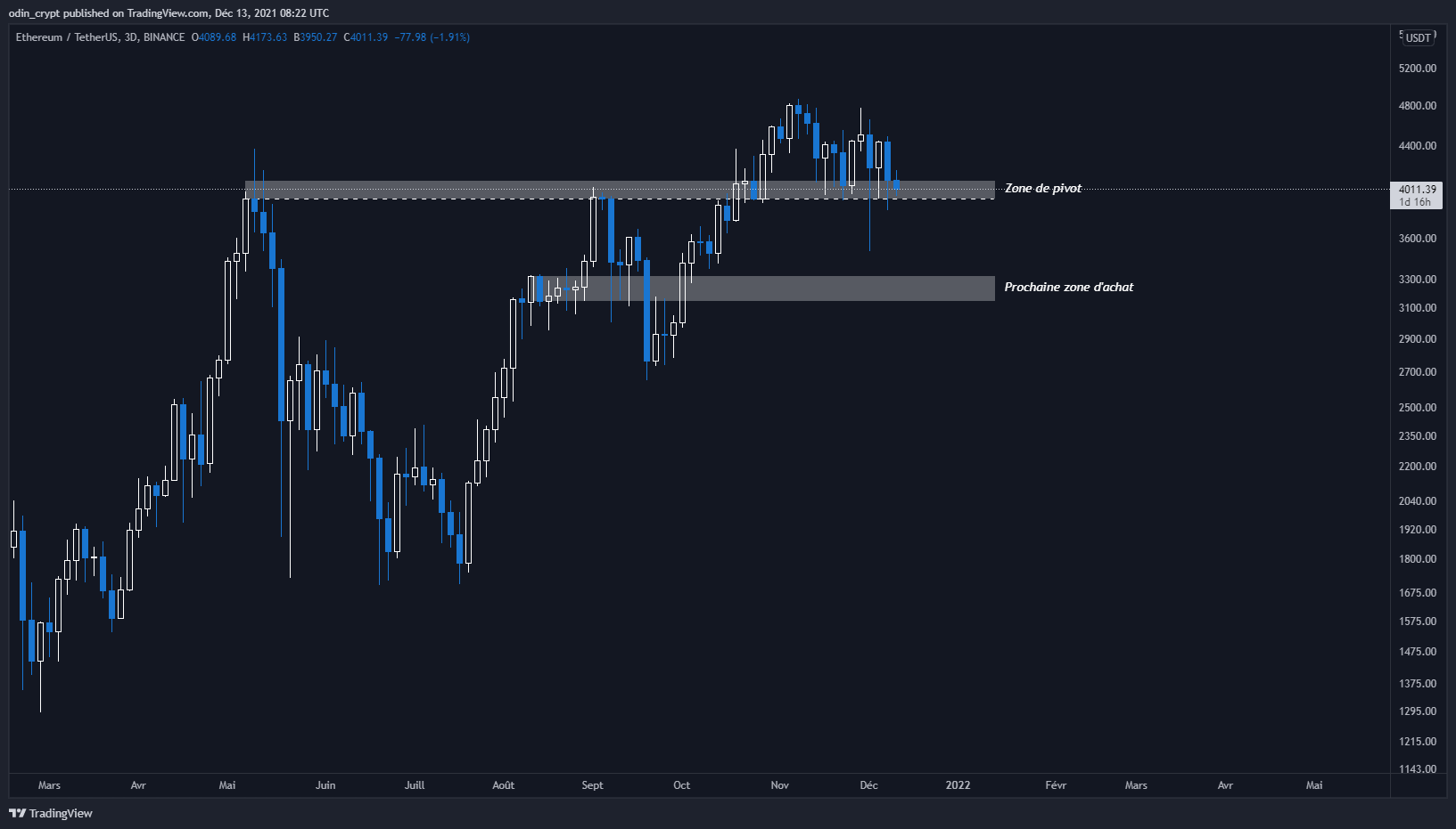 Analyse de l'Ether ($ETH) en 1D