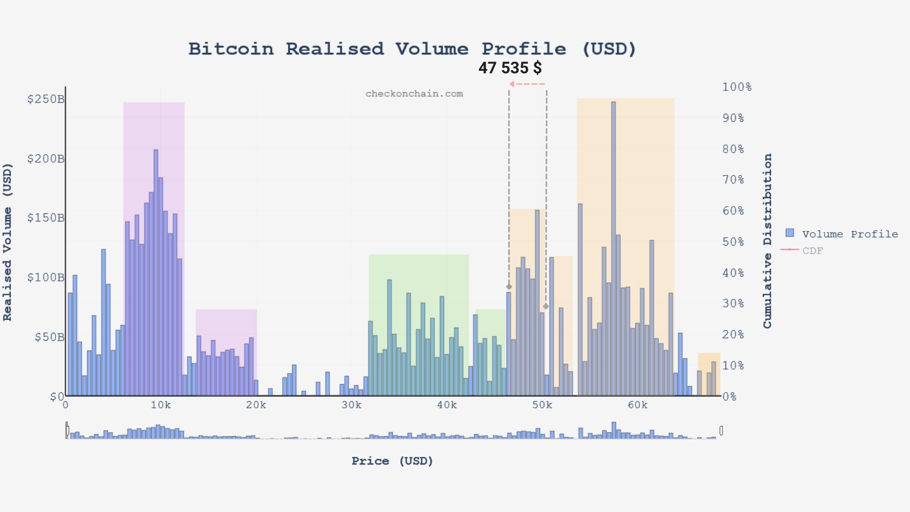 BTC Profil Volume 171221