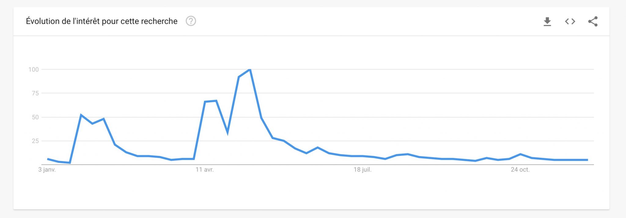 dogecoin recherches google monde