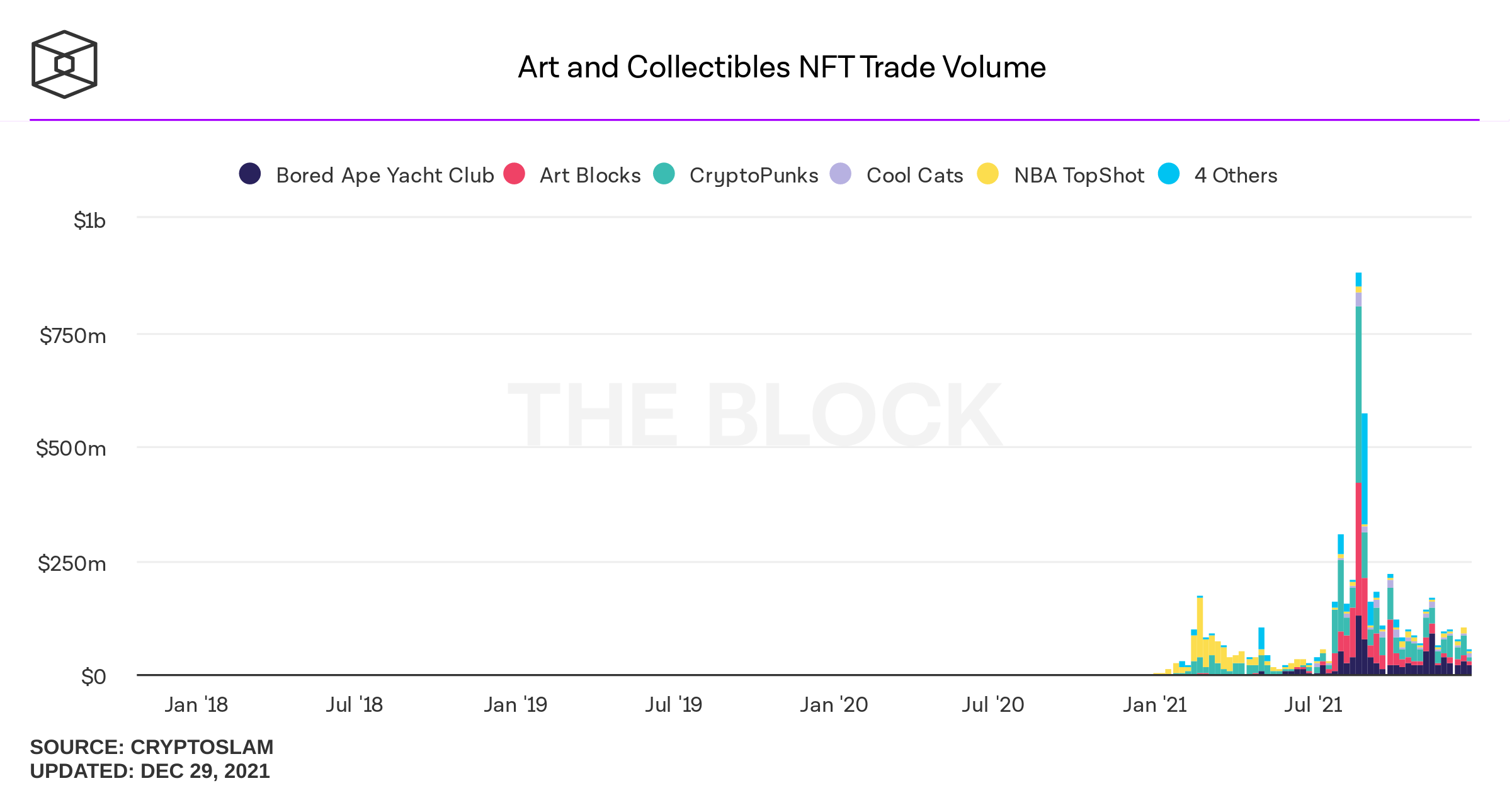 NFT volume art et collections