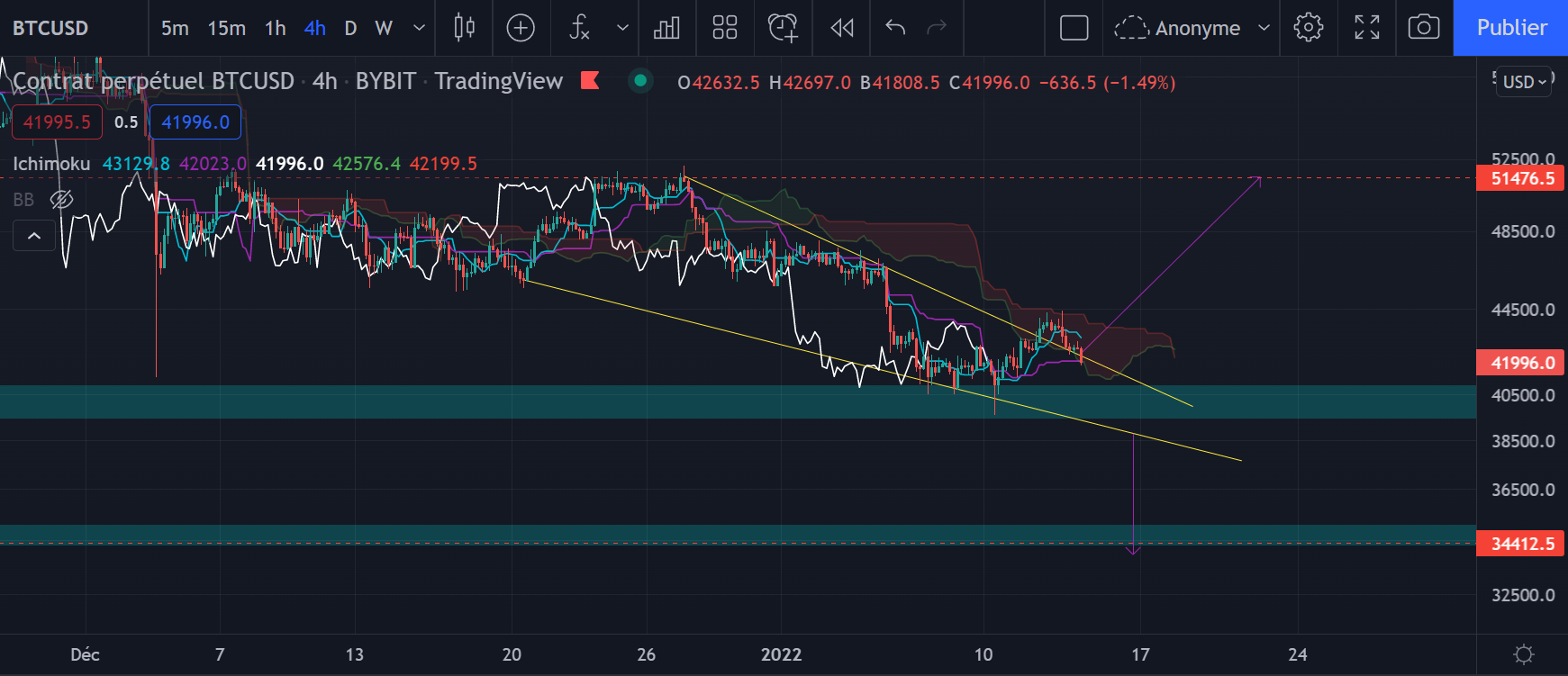 Le graphique H4 du Bitcoin par Tagado