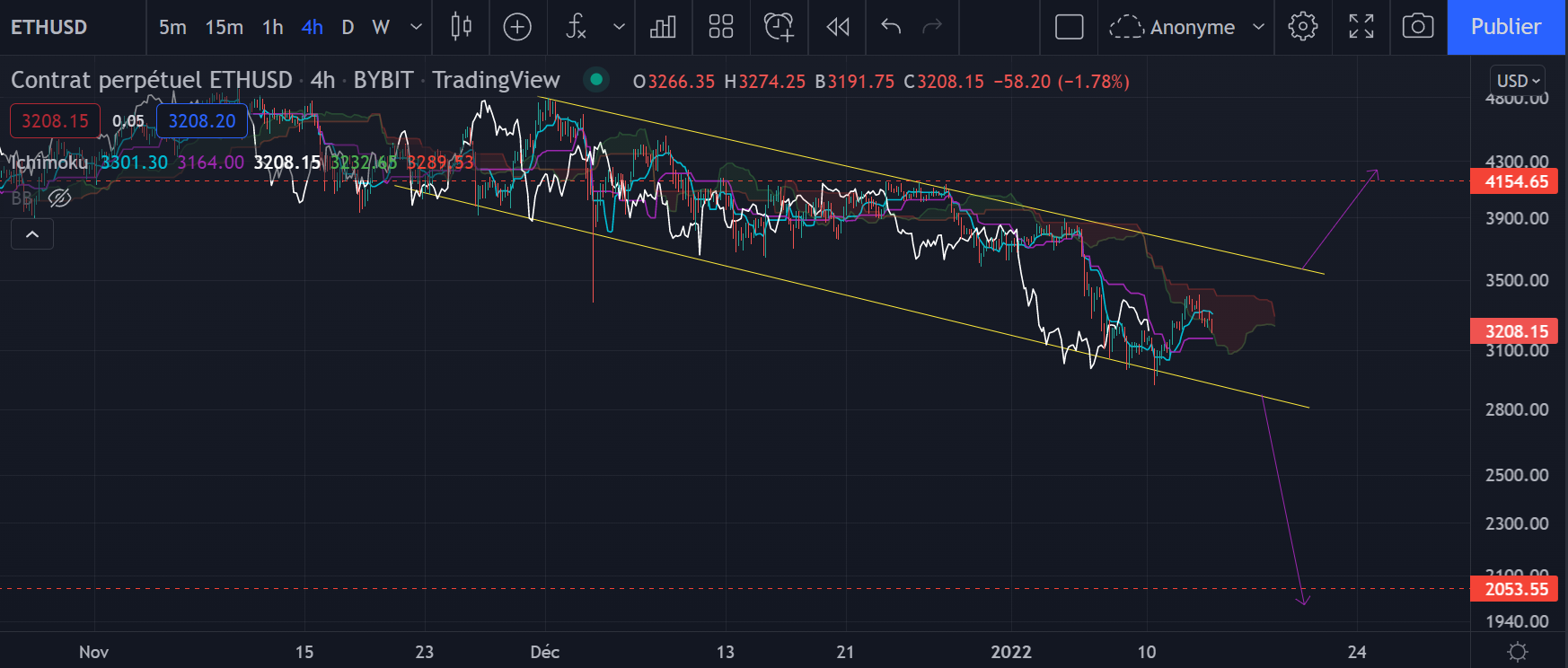 Le graphique de l'Ether (ETH) en H4 par Tagado