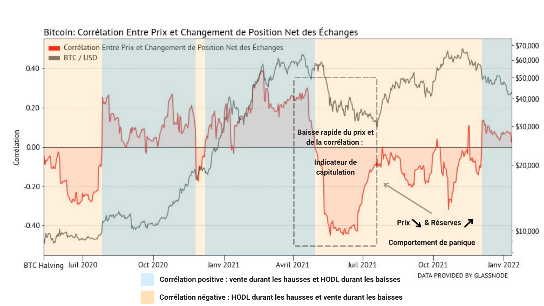 BTC Corrélation Prix / Flux 130122