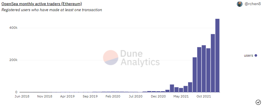 OpenSea utilisateurs actifs mensuels