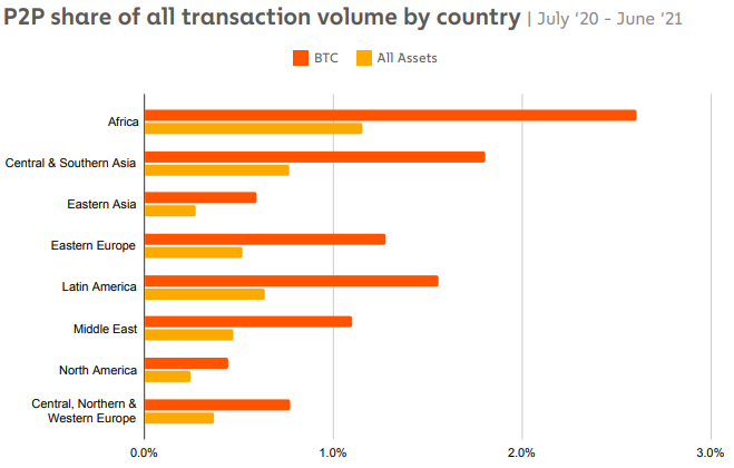 Pourcentage transactions pair-à-pair