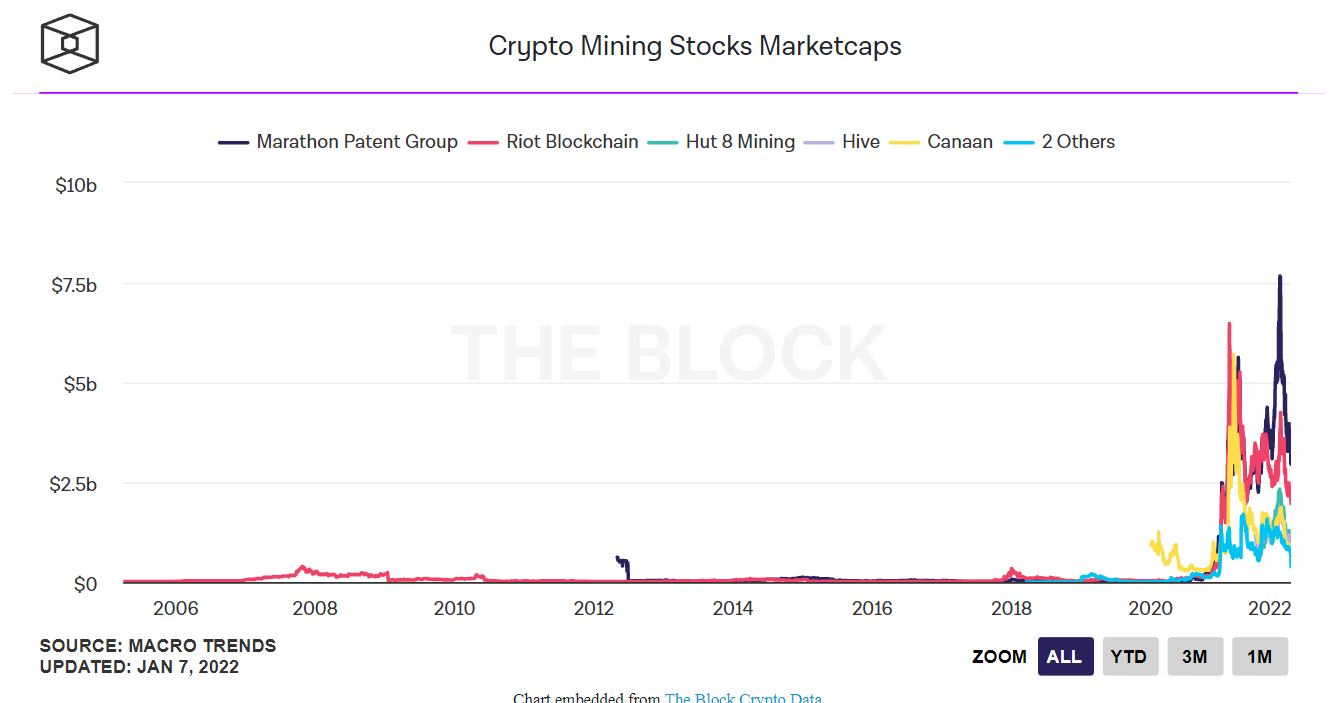 Capitalisations entreprises minage cryptomonnaies