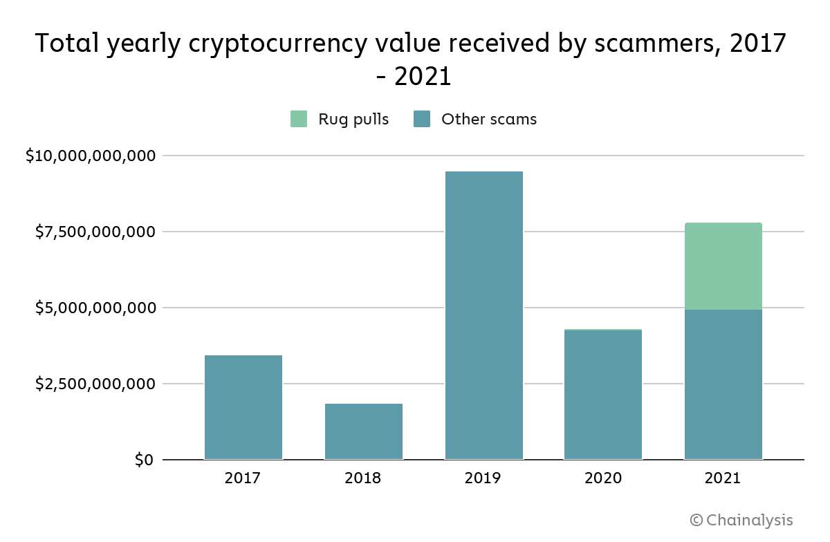Volumes Cryptomonnaies Scammers