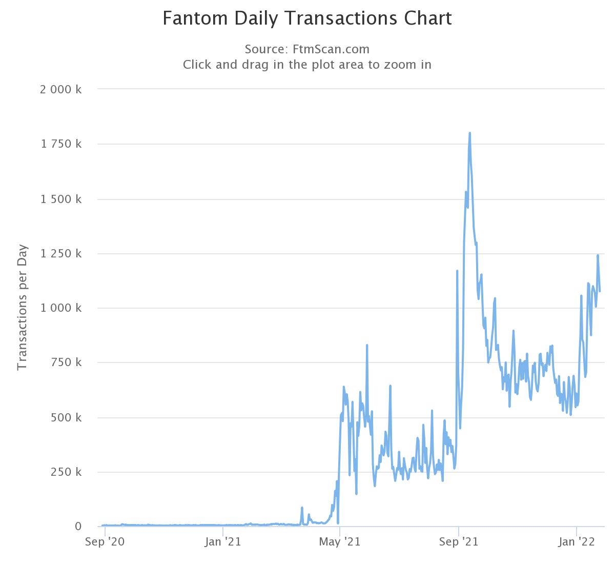 Transactions Fantom FTM