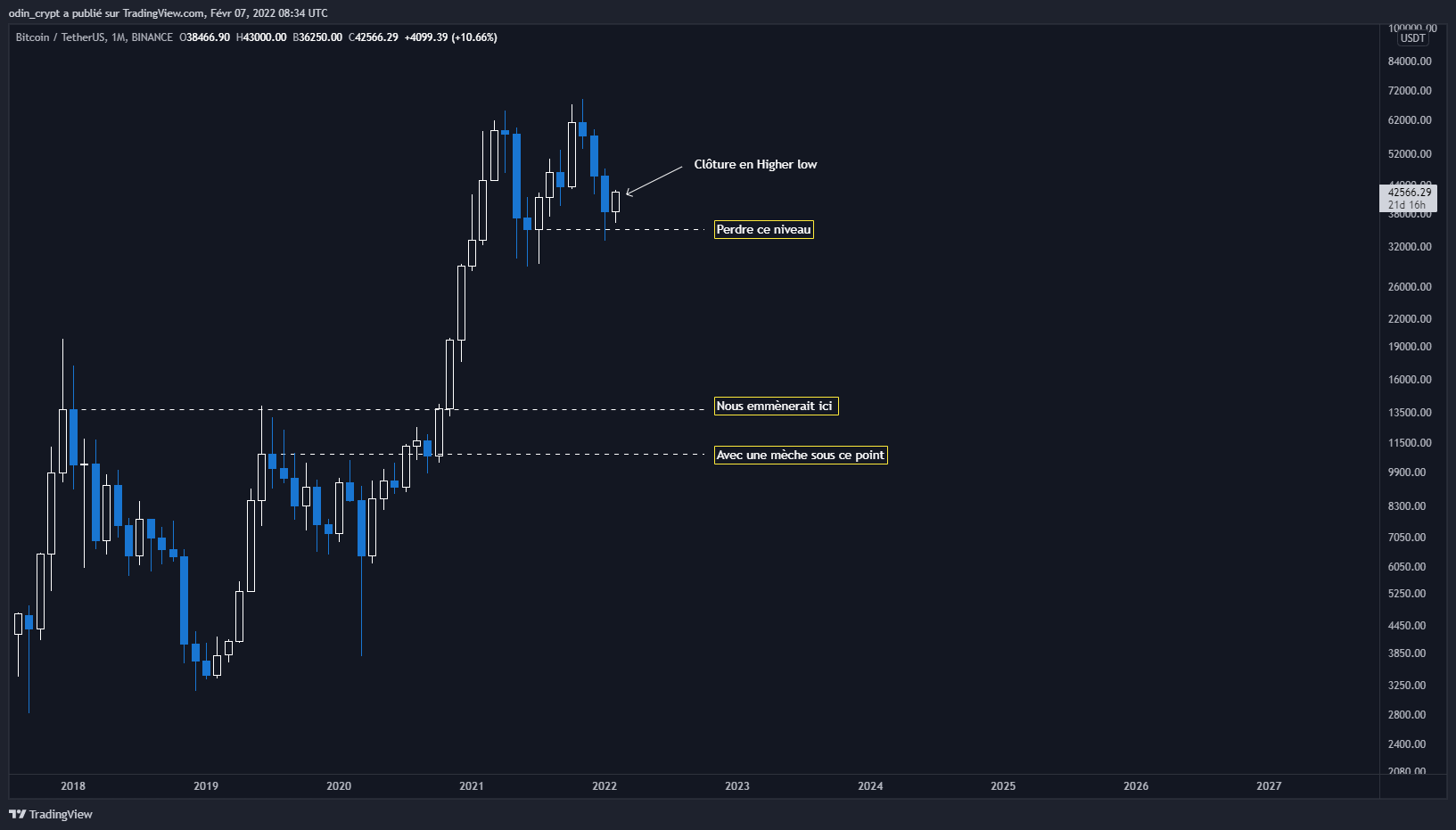 Analyse du Bitcoin (BTC) en 1M