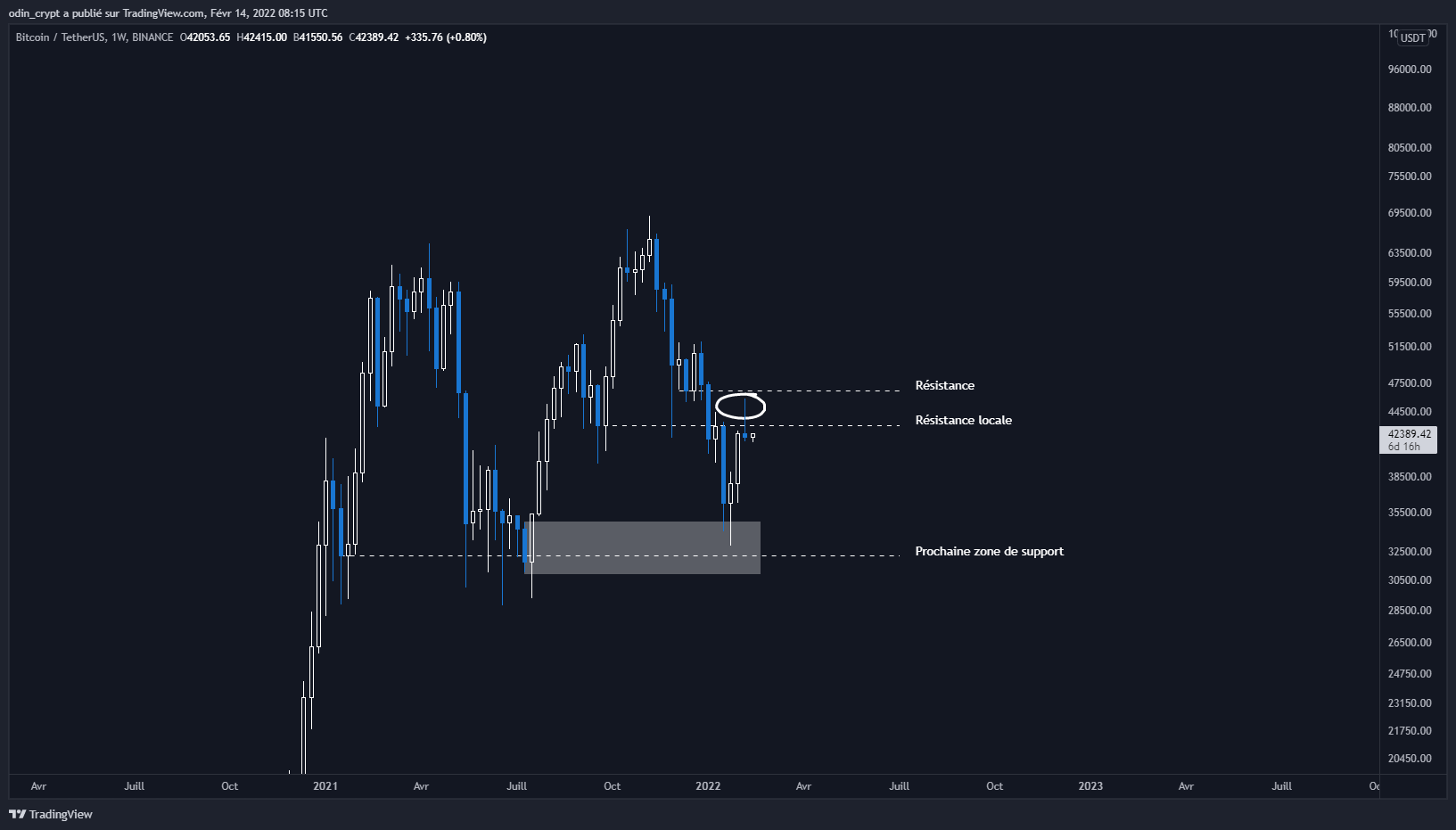 Analyse du Bitcoin (BTC) en 1W