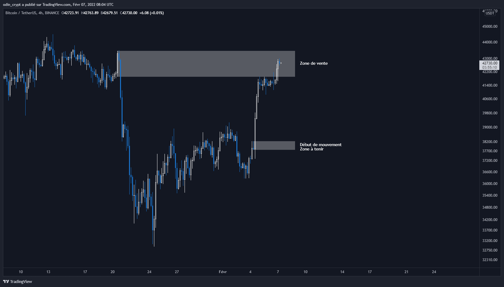 Analyse du Bitcoin (BTC) en 4H