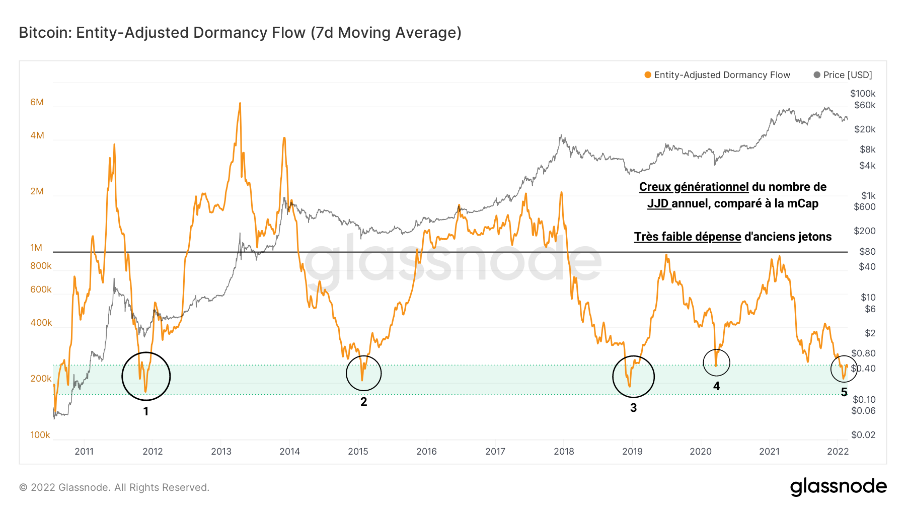 BTC Dormancy Flow 220222022