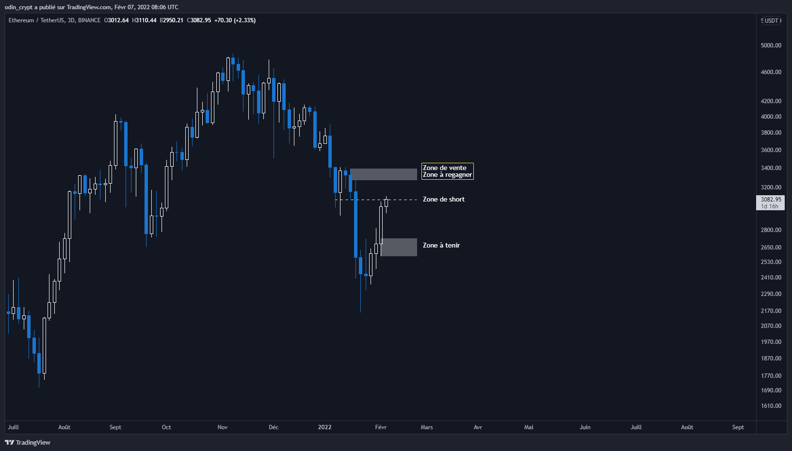 Analyse de l'Ether (ETH) en 4H