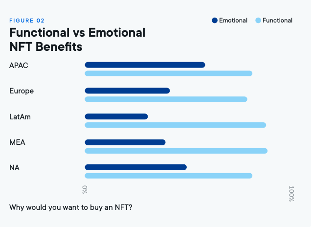 Functional vs Emotional NFT Benefits