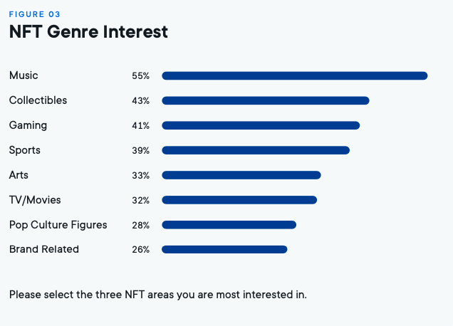 Quels types de NFTs intéressent le plus les consommateurs ?