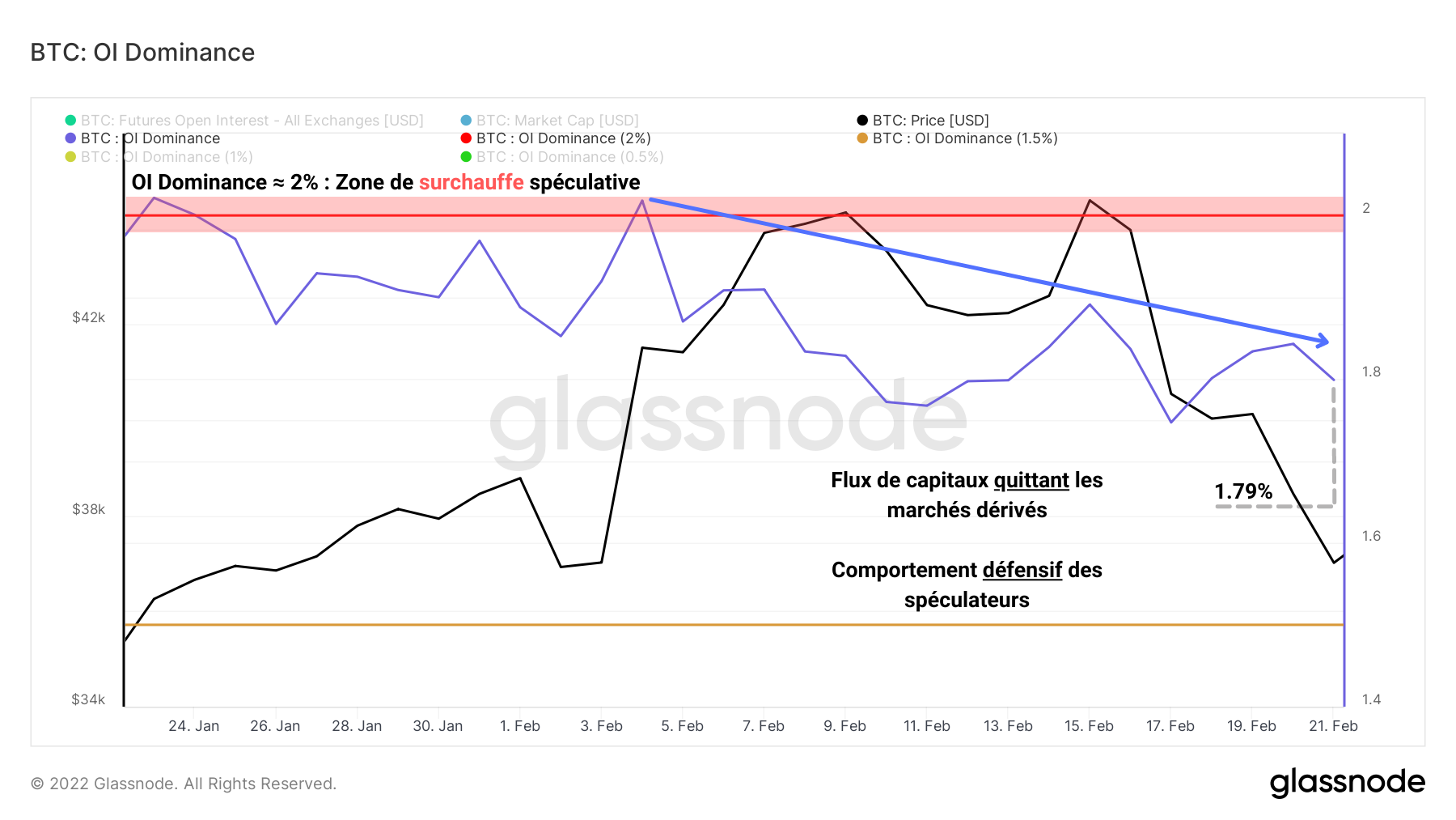 Graphique Dominance Open Interest Bitcoin